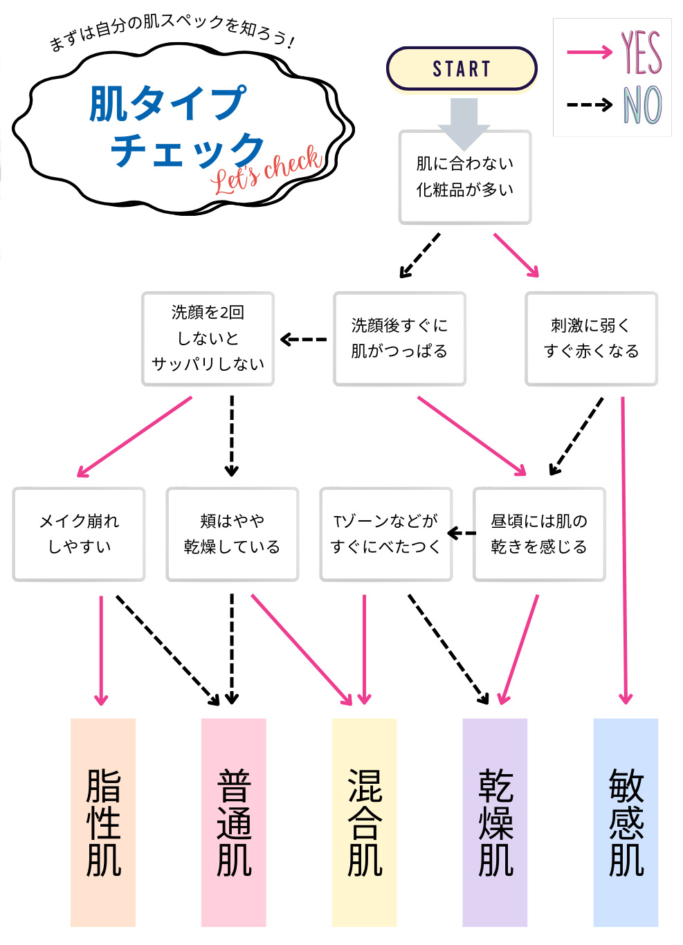 肌タイプチェック